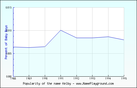 Line chart