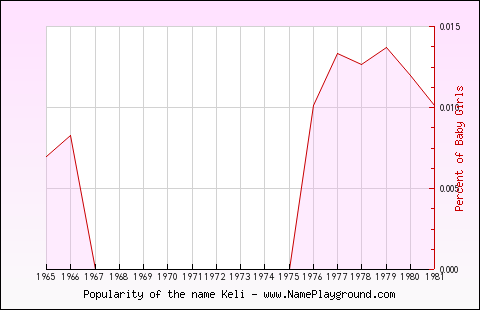 Line chart