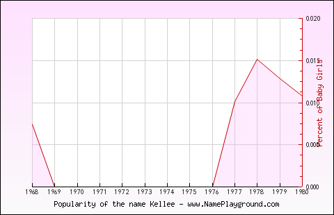 Line chart