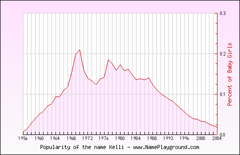 Line chart