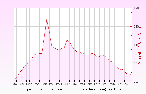 Line chart