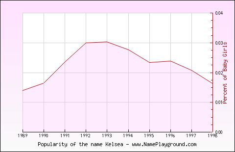 Line chart