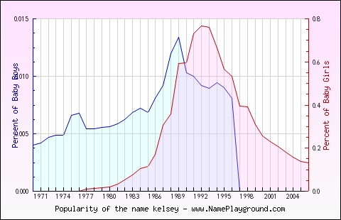 Line chart