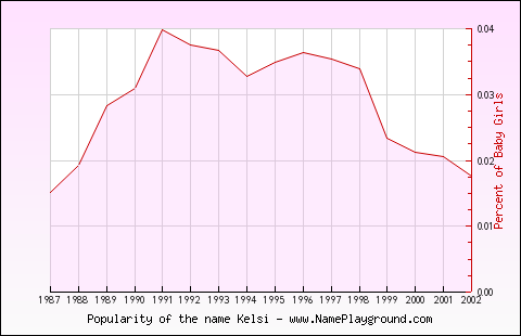 Line chart