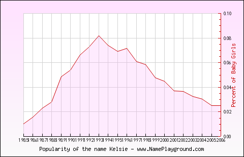 Line chart