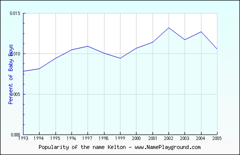 Line chart