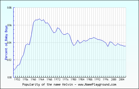 Line chart