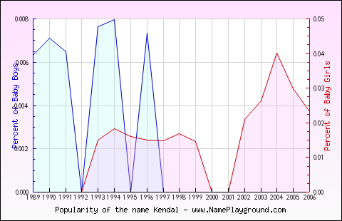 Line chart