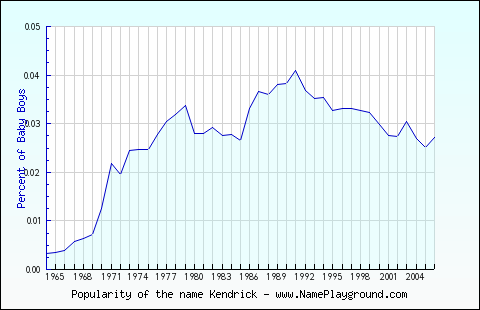 Line chart