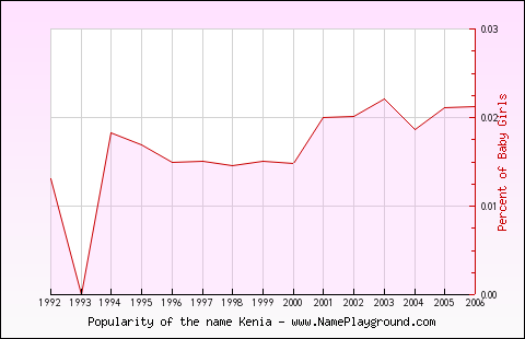 Line chart