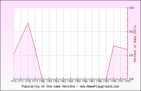 Line chart