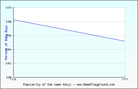 Line chart