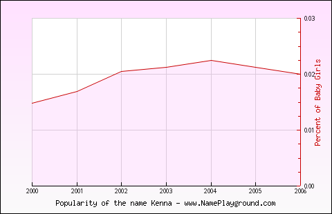 Line chart