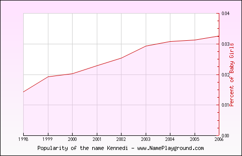 Line chart