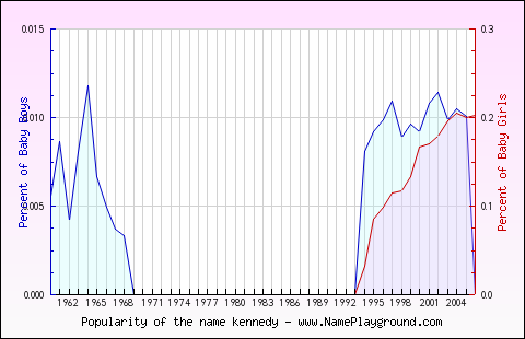 Line chart