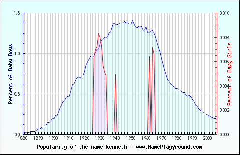 Line chart