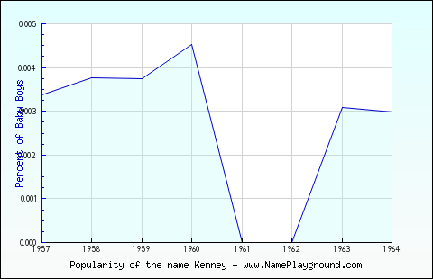 Line chart