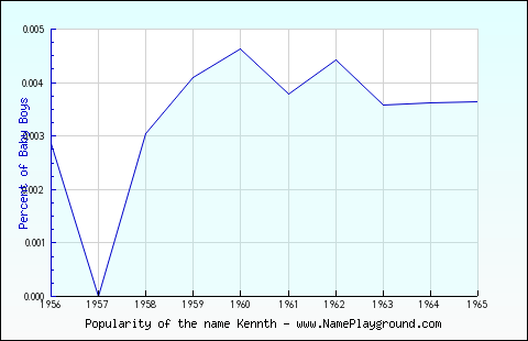 Line chart