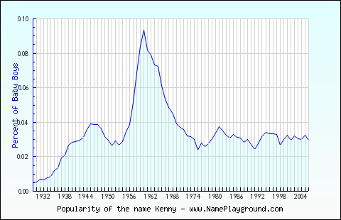 Line chart