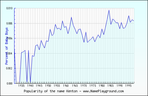 Line chart