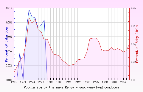 Line chart