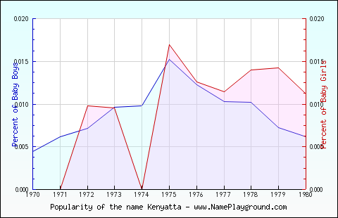 Line chart