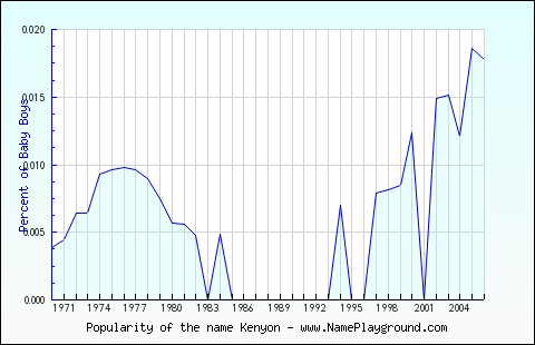 Line chart