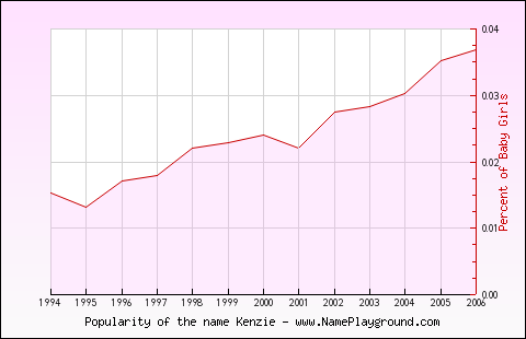 Line chart