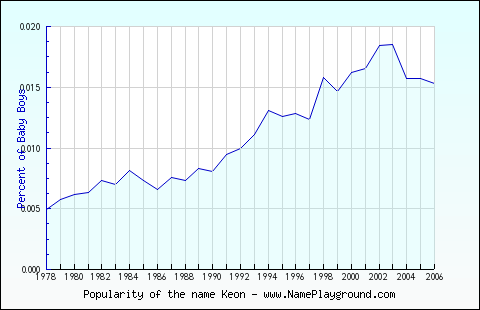 Line chart