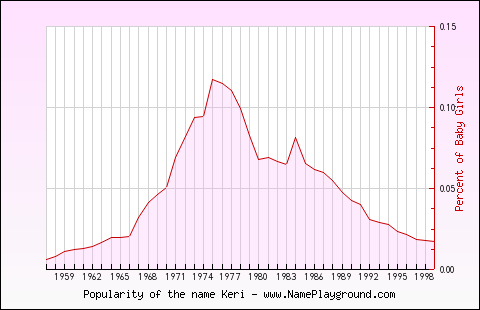 Line chart