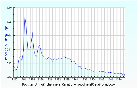 Line chart