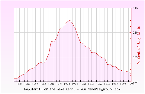 Line chart