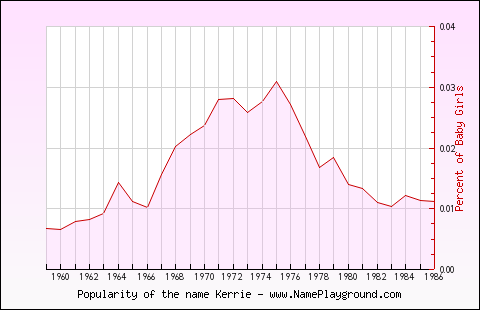 Line chart