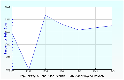 Line chart