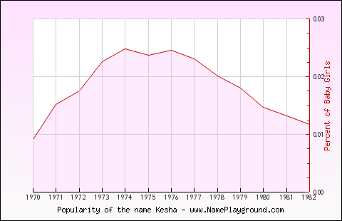 Line chart