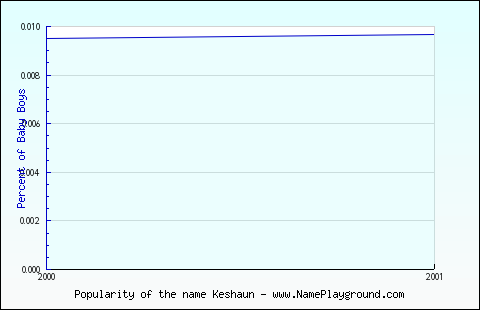 Line chart