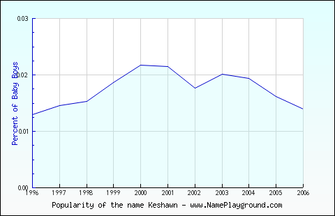 Line chart