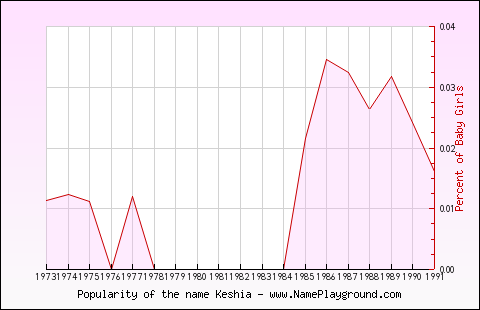 Line chart