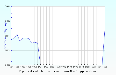 Line chart