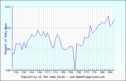 Line chart