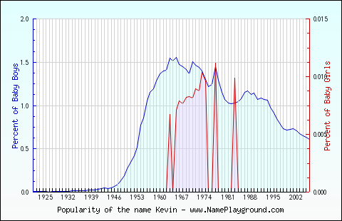 Line chart