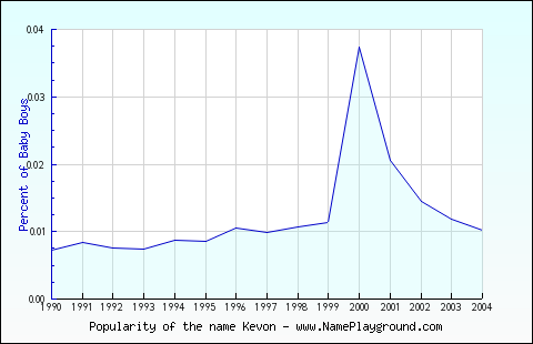 Line chart