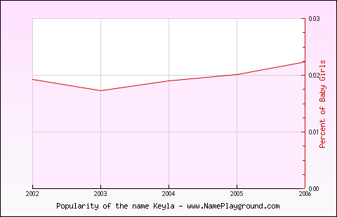 Line chart