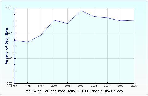 Line chart