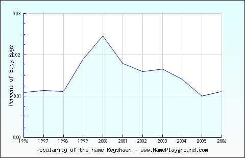 Line chart