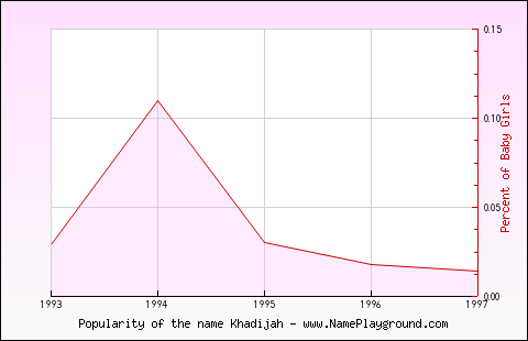 Line chart