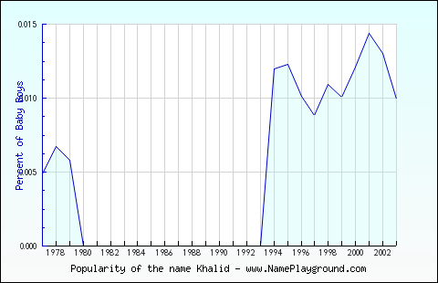 Line chart