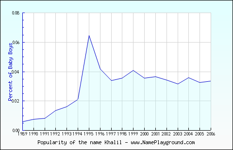 Line chart