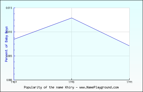 Line chart