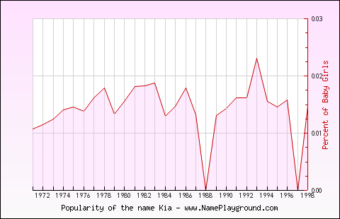 Line chart